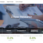 Home Builder #MarketingMondays: Zillow Research Trends & Tools